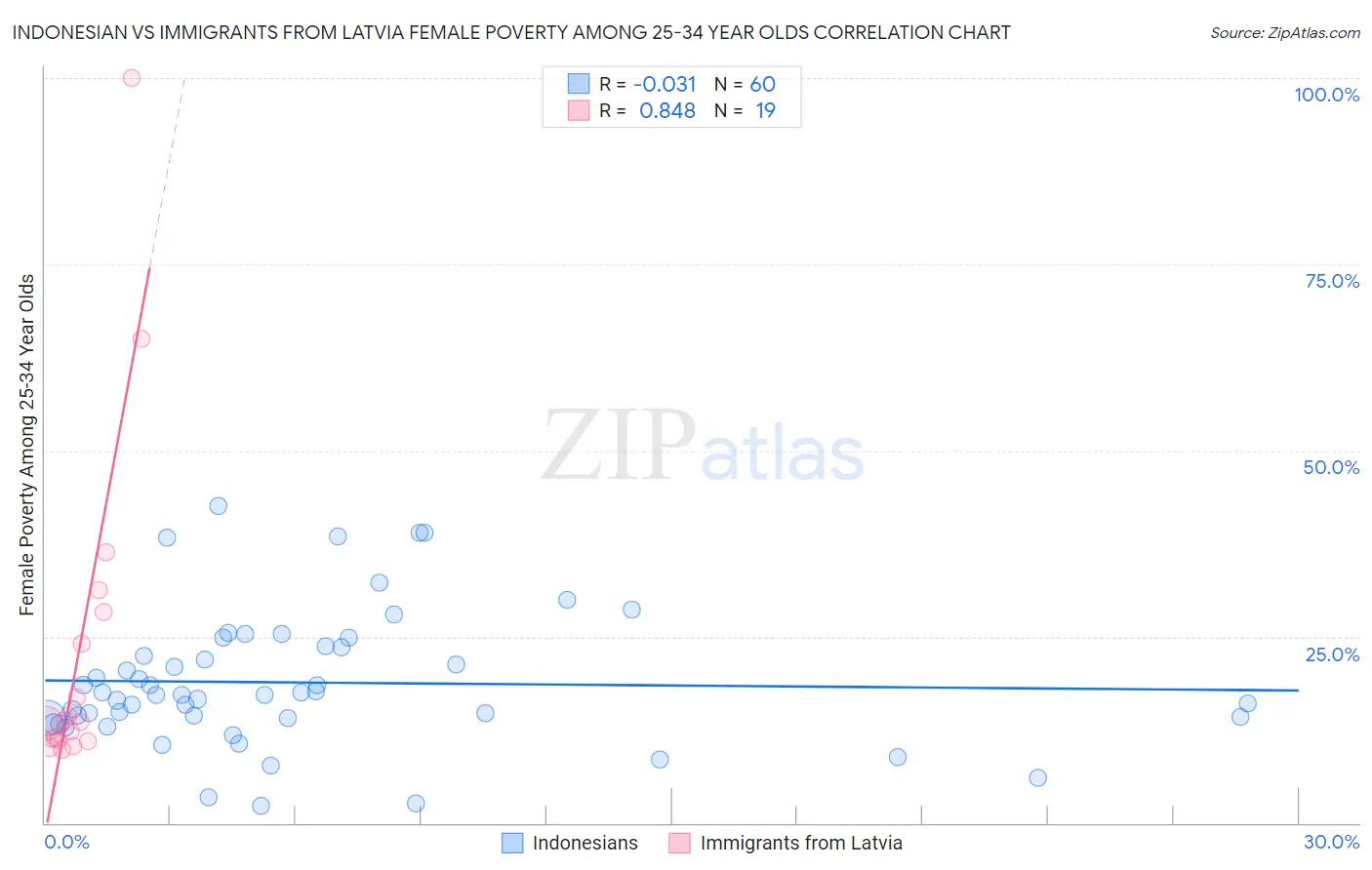 Indonesian vs Immigrants from Latvia Female Poverty Among 25-34 Year Olds