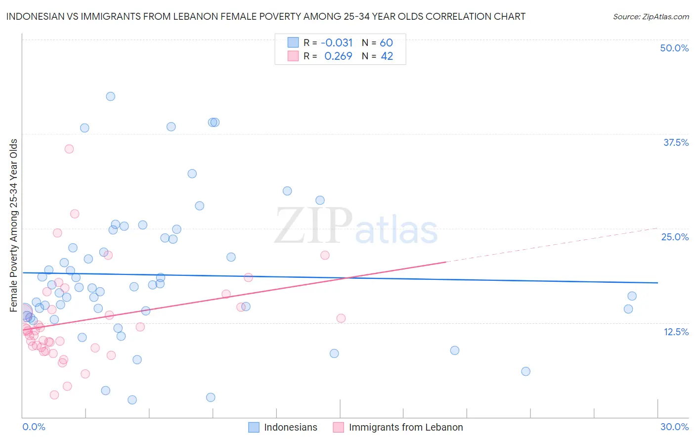 Indonesian vs Immigrants from Lebanon Female Poverty Among 25-34 Year Olds