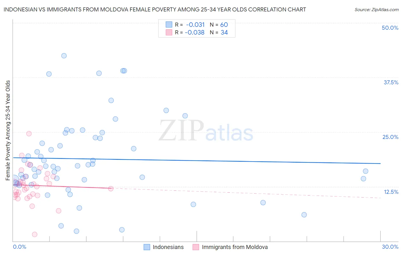 Indonesian vs Immigrants from Moldova Female Poverty Among 25-34 Year Olds