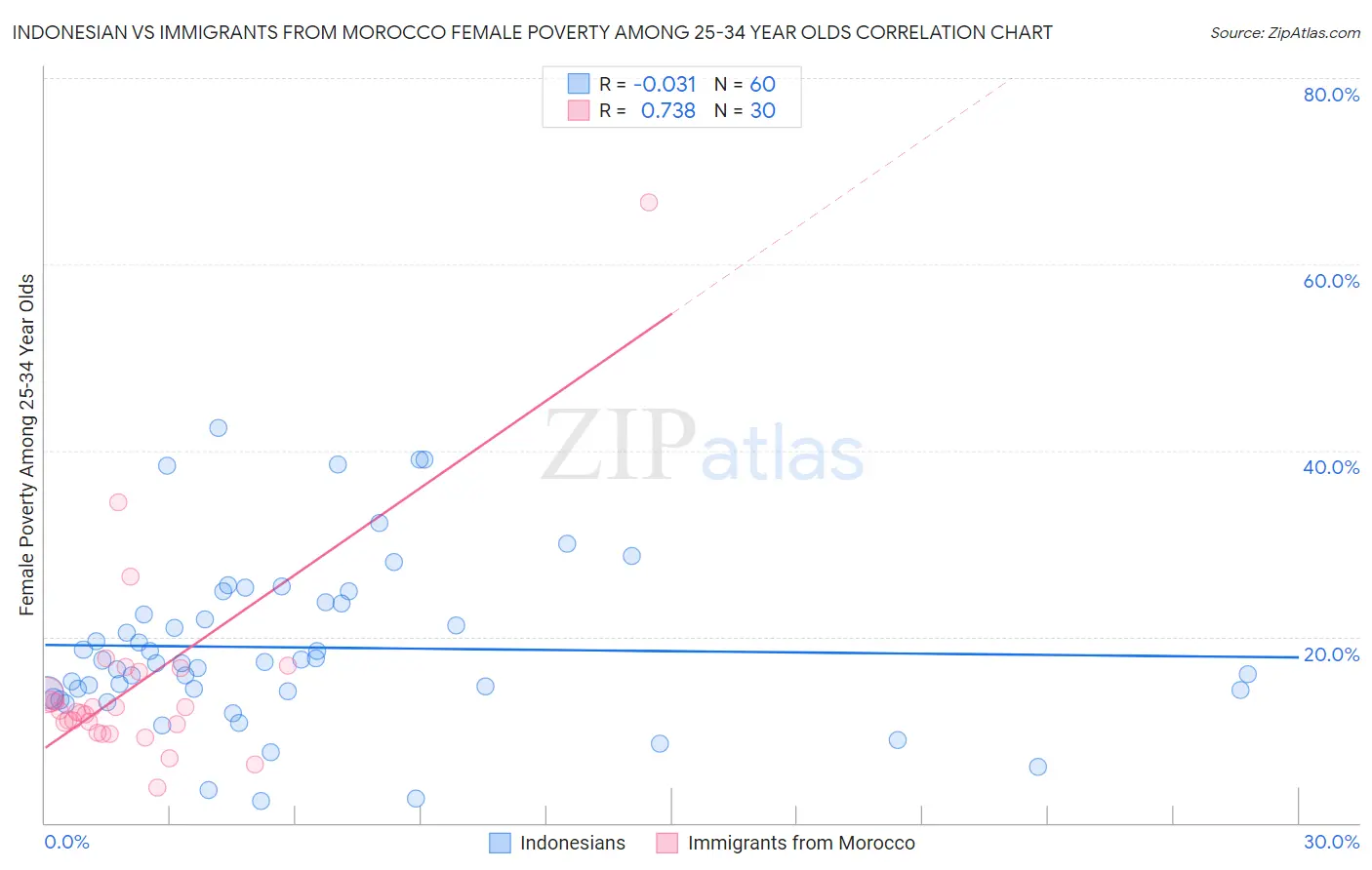 Indonesian vs Immigrants from Morocco Female Poverty Among 25-34 Year Olds