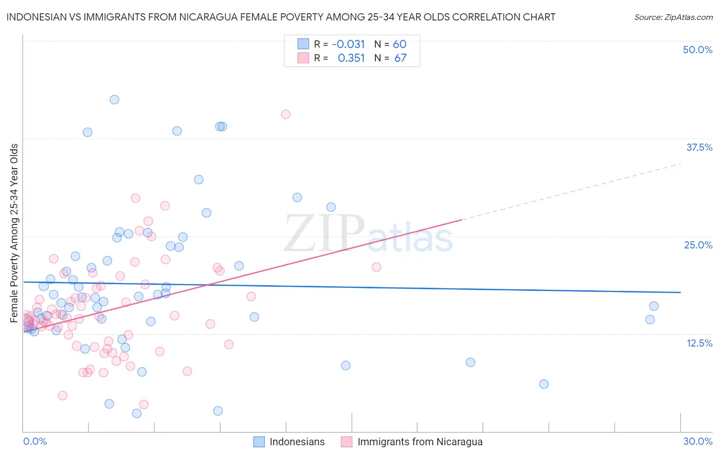 Indonesian vs Immigrants from Nicaragua Female Poverty Among 25-34 Year Olds