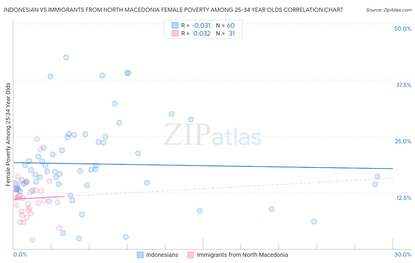 Indonesian vs Immigrants from North Macedonia Female Poverty Among 25-34 Year Olds