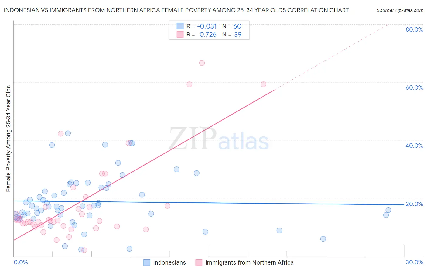 Indonesian vs Immigrants from Northern Africa Female Poverty Among 25-34 Year Olds