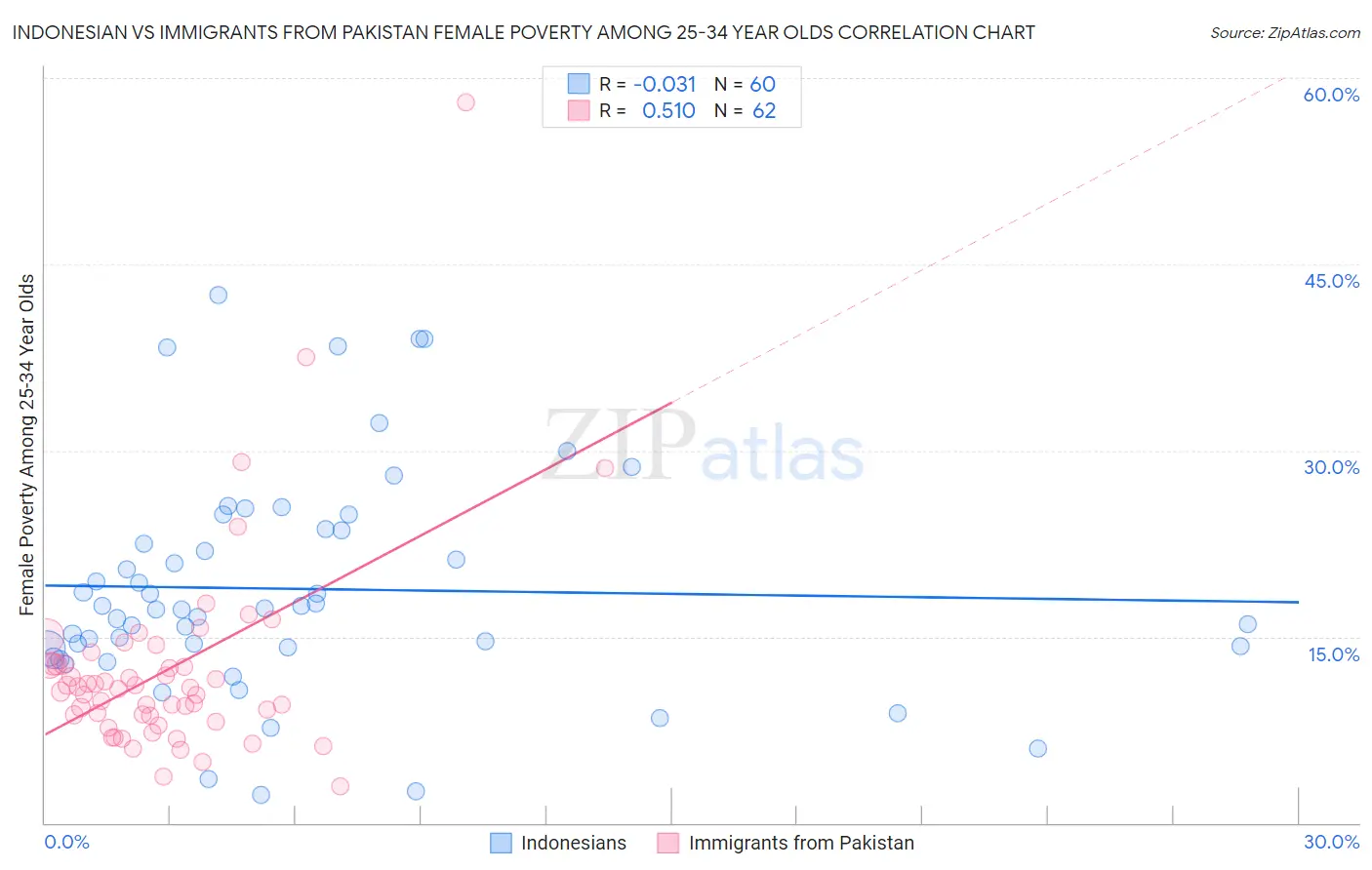 Indonesian vs Immigrants from Pakistan Female Poverty Among 25-34 Year Olds