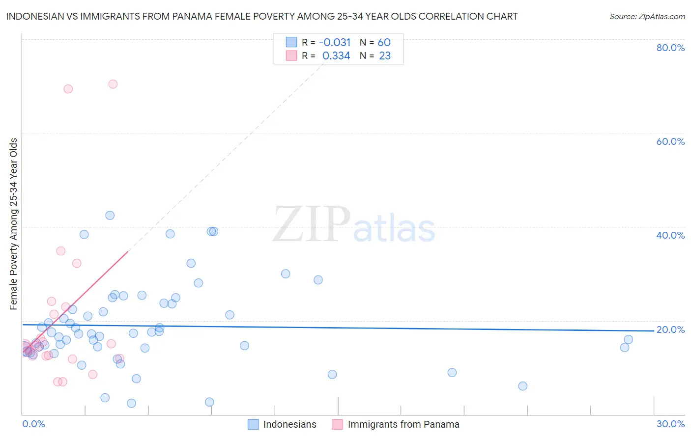 Indonesian vs Immigrants from Panama Female Poverty Among 25-34 Year Olds