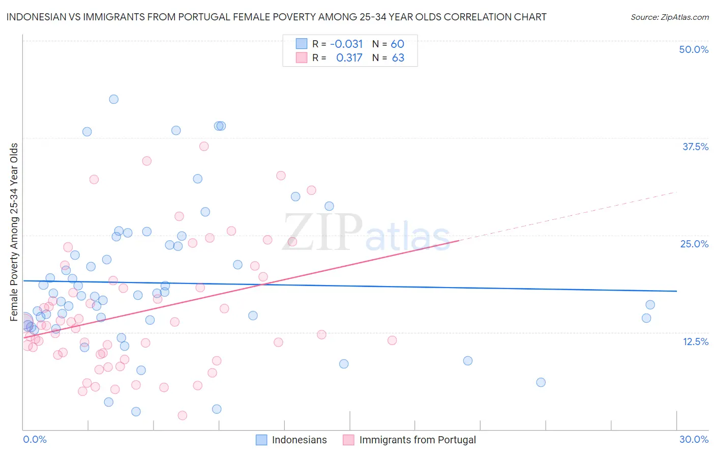 Indonesian vs Immigrants from Portugal Female Poverty Among 25-34 Year Olds
