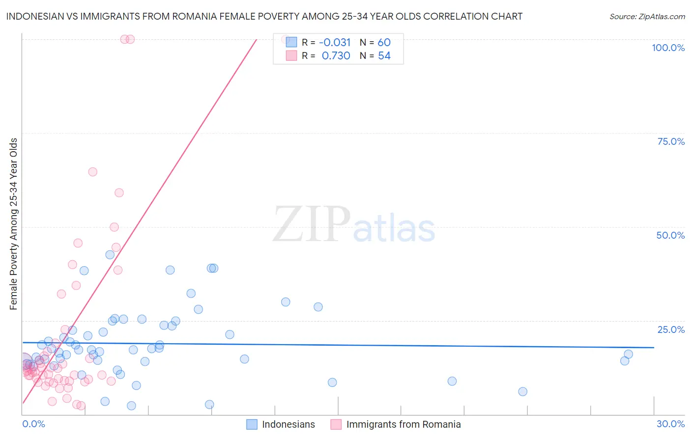 Indonesian vs Immigrants from Romania Female Poverty Among 25-34 Year Olds