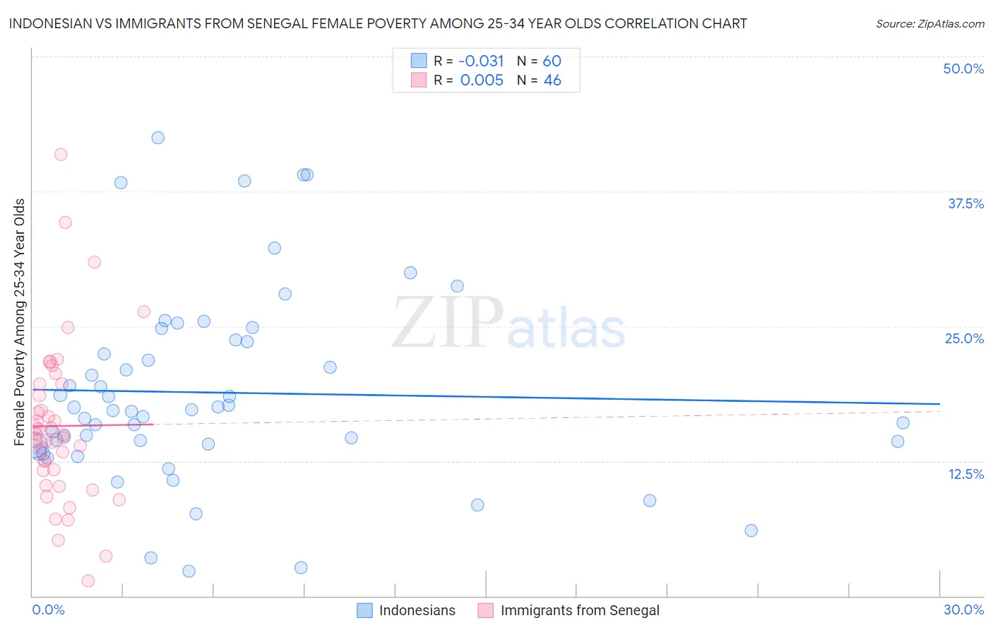 Indonesian vs Immigrants from Senegal Female Poverty Among 25-34 Year Olds