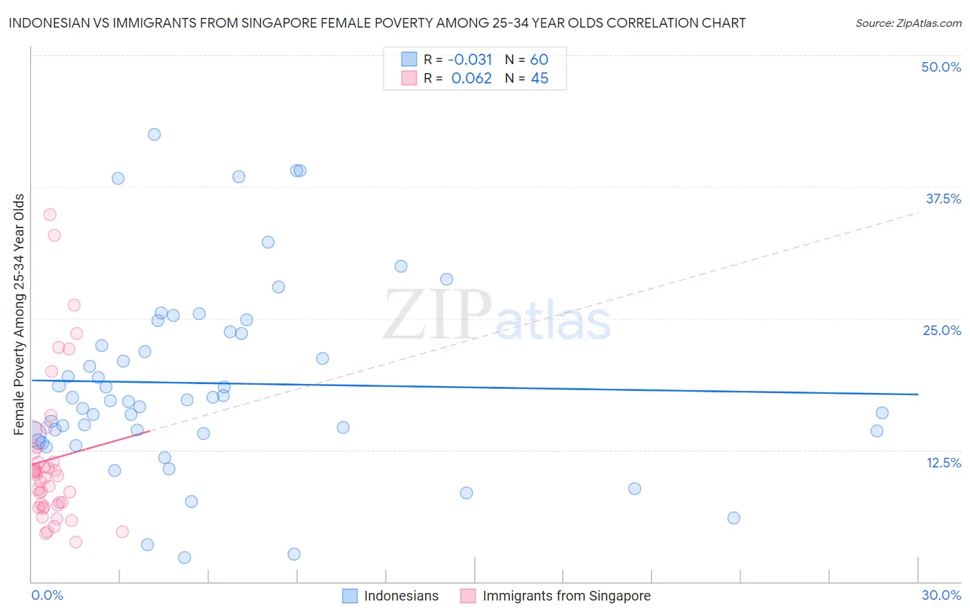 Indonesian vs Immigrants from Singapore Female Poverty Among 25-34 Year Olds