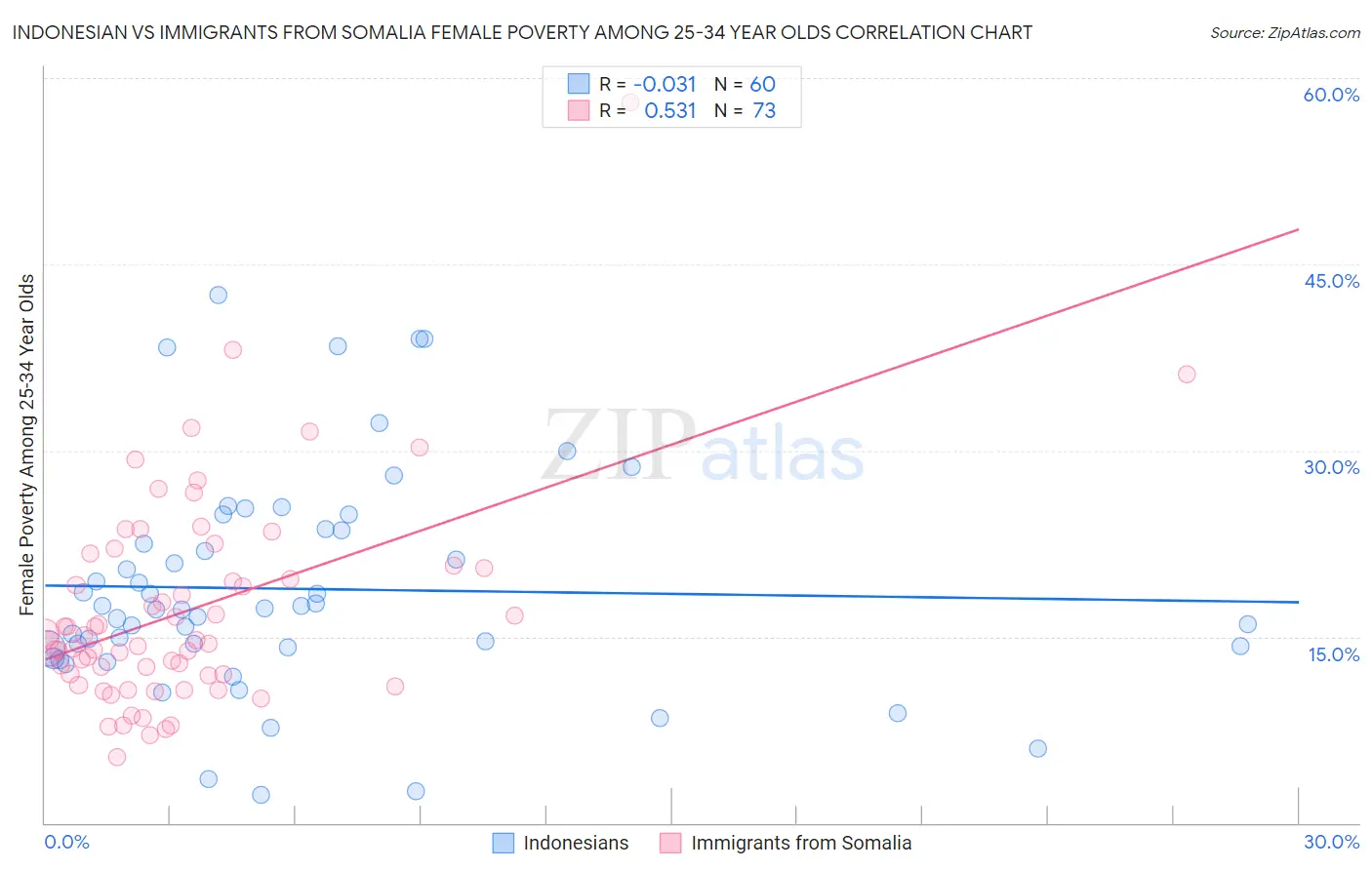 Indonesian vs Immigrants from Somalia Female Poverty Among 25-34 Year Olds