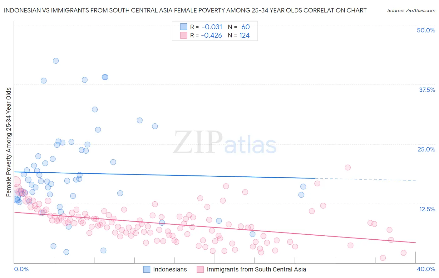 Indonesian vs Immigrants from South Central Asia Female Poverty Among 25-34 Year Olds