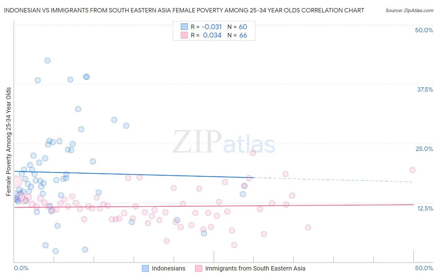 Indonesian vs Immigrants from South Eastern Asia Female Poverty Among 25-34 Year Olds