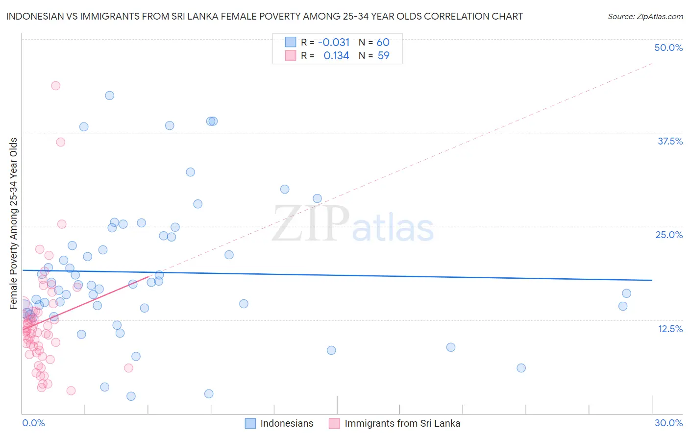 Indonesian vs Immigrants from Sri Lanka Female Poverty Among 25-34 Year Olds