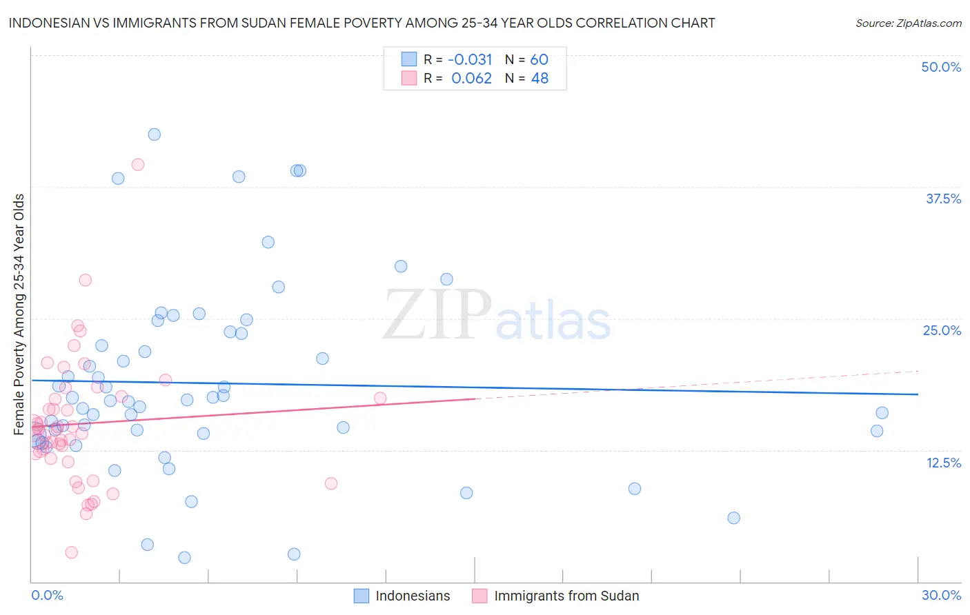 Indonesian vs Immigrants from Sudan Female Poverty Among 25-34 Year Olds