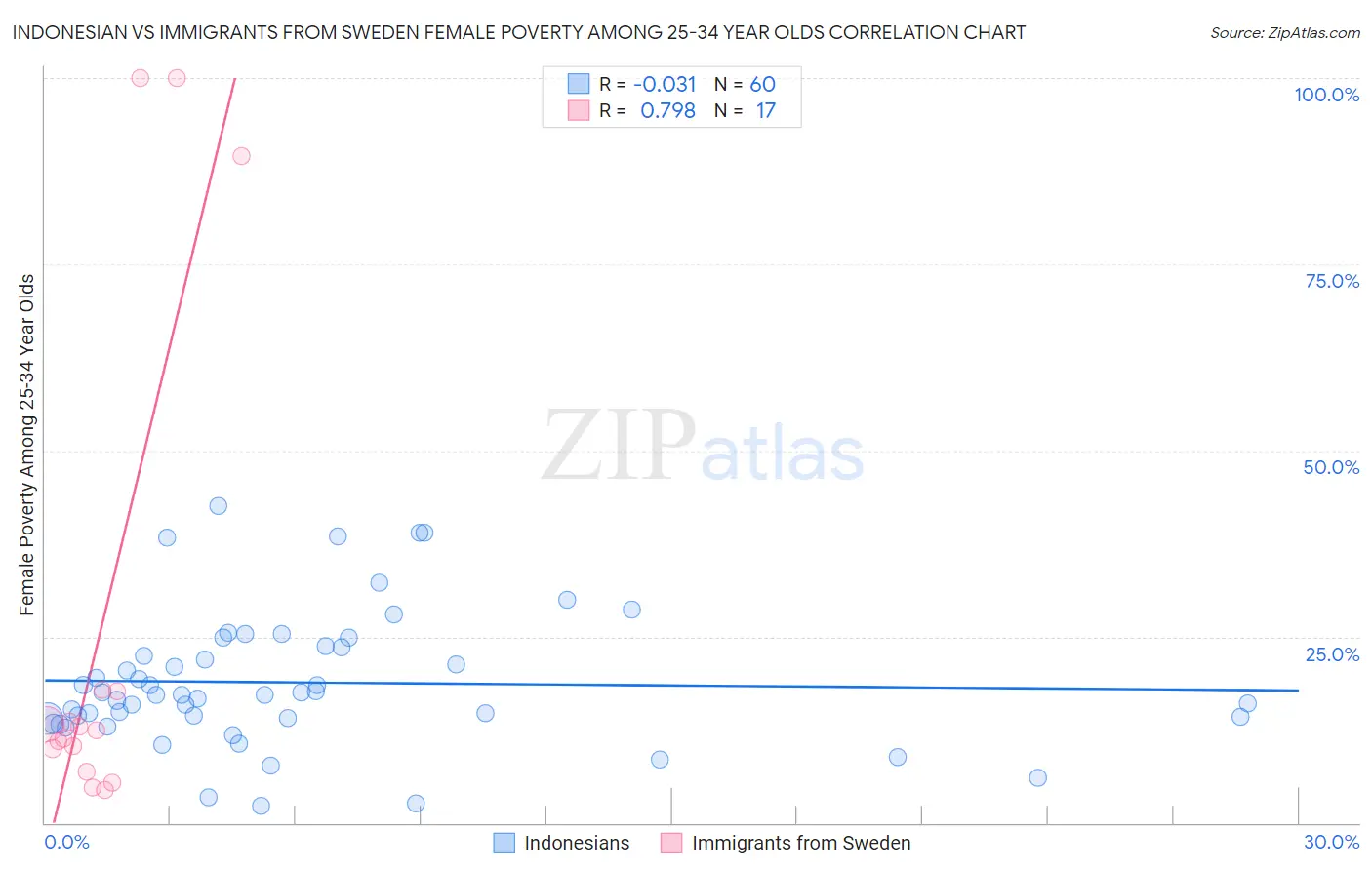 Indonesian vs Immigrants from Sweden Female Poverty Among 25-34 Year Olds