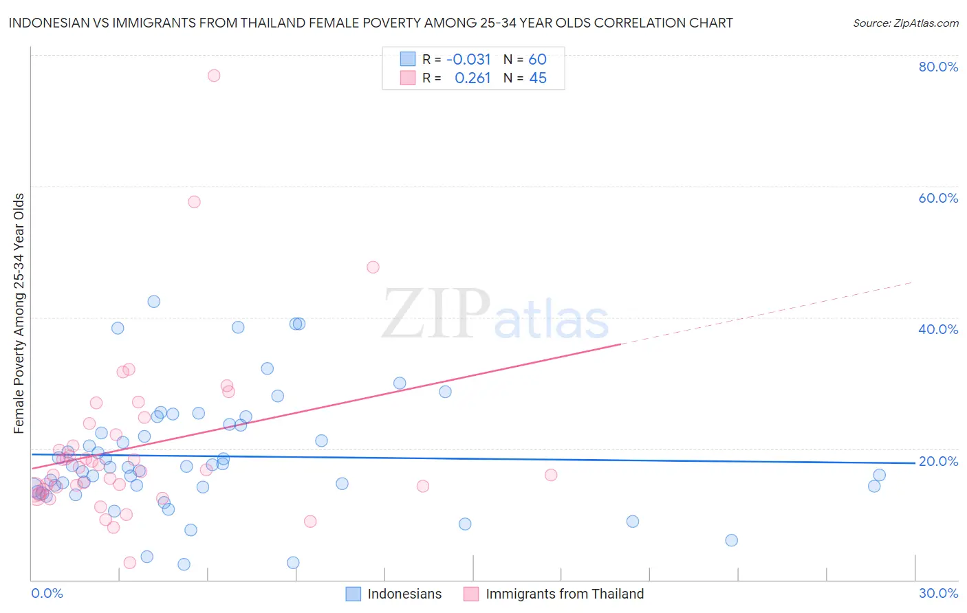 Indonesian vs Immigrants from Thailand Female Poverty Among 25-34 Year Olds