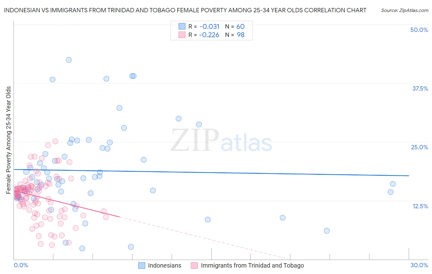 Indonesian vs Immigrants from Trinidad and Tobago Female Poverty Among 25-34 Year Olds