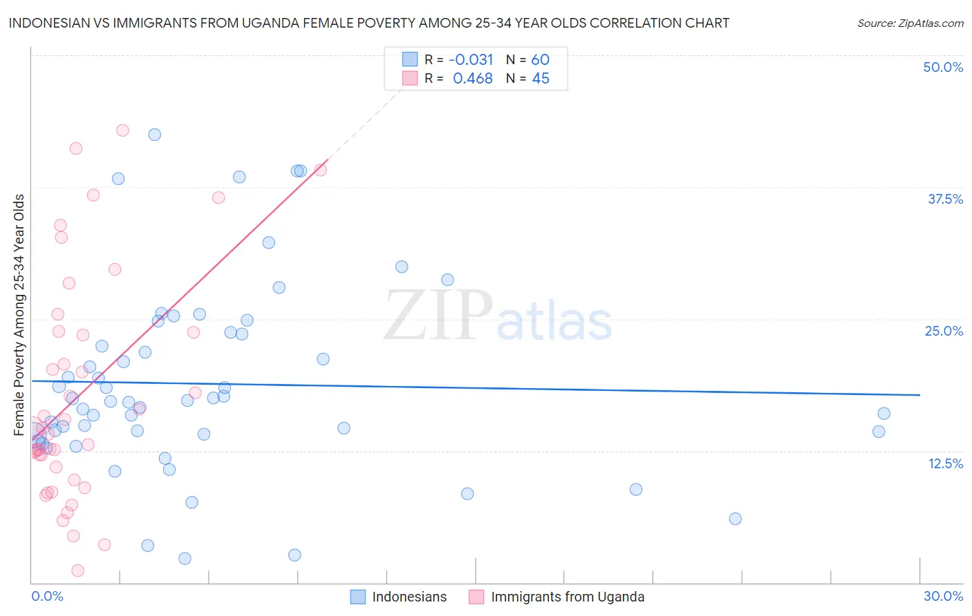 Indonesian vs Immigrants from Uganda Female Poverty Among 25-34 Year Olds