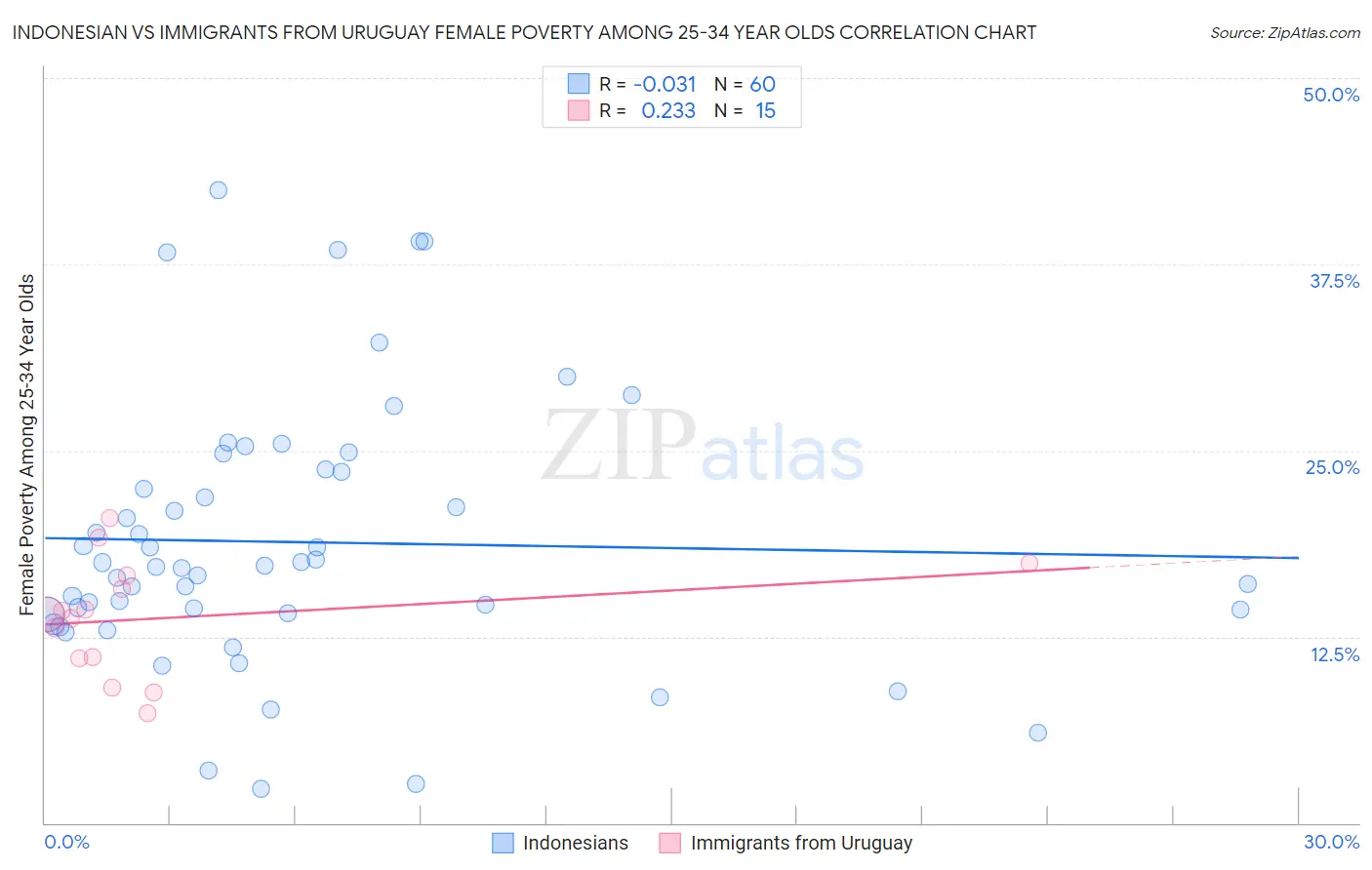 Indonesian vs Immigrants from Uruguay Female Poverty Among 25-34 Year Olds