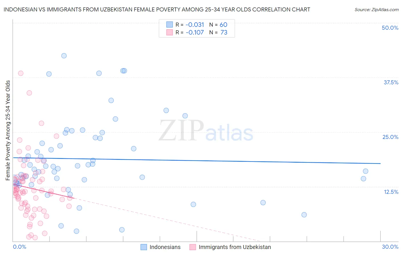 Indonesian vs Immigrants from Uzbekistan Female Poverty Among 25-34 Year Olds