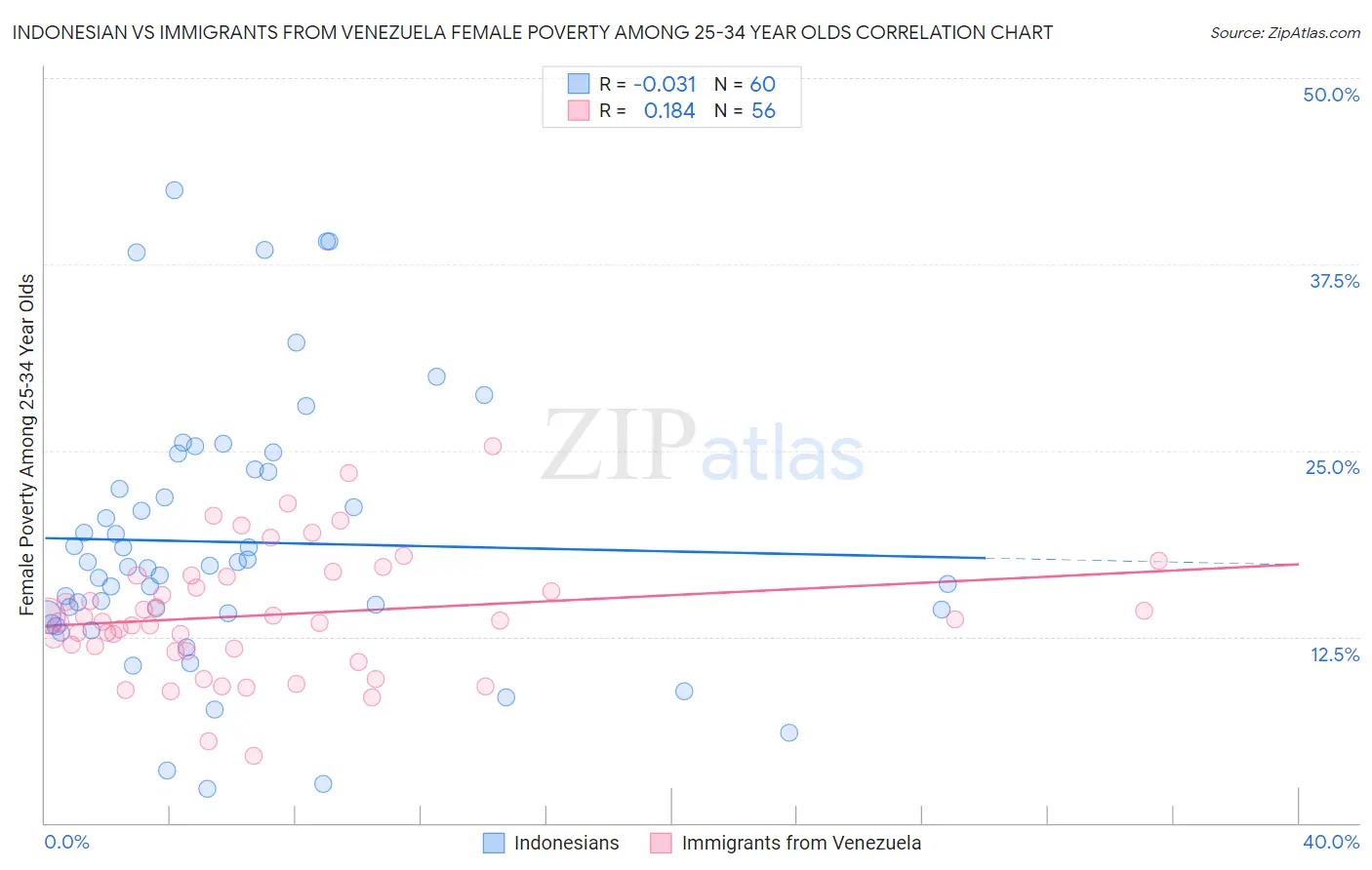 Indonesian vs Immigrants from Venezuela Female Poverty Among 25-34 Year Olds