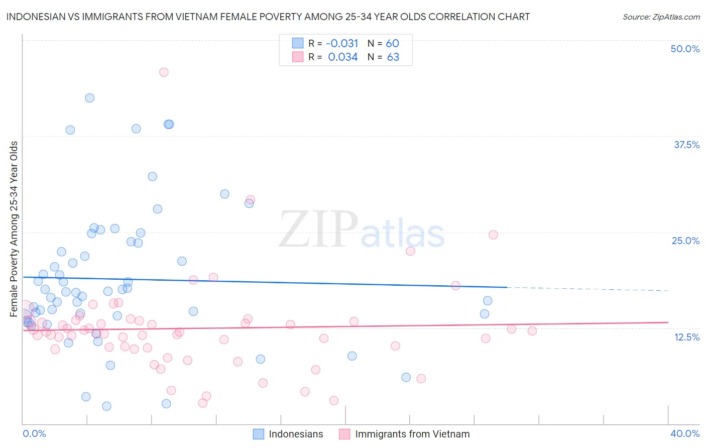 Indonesian vs Immigrants from Vietnam Female Poverty Among 25-34 Year Olds