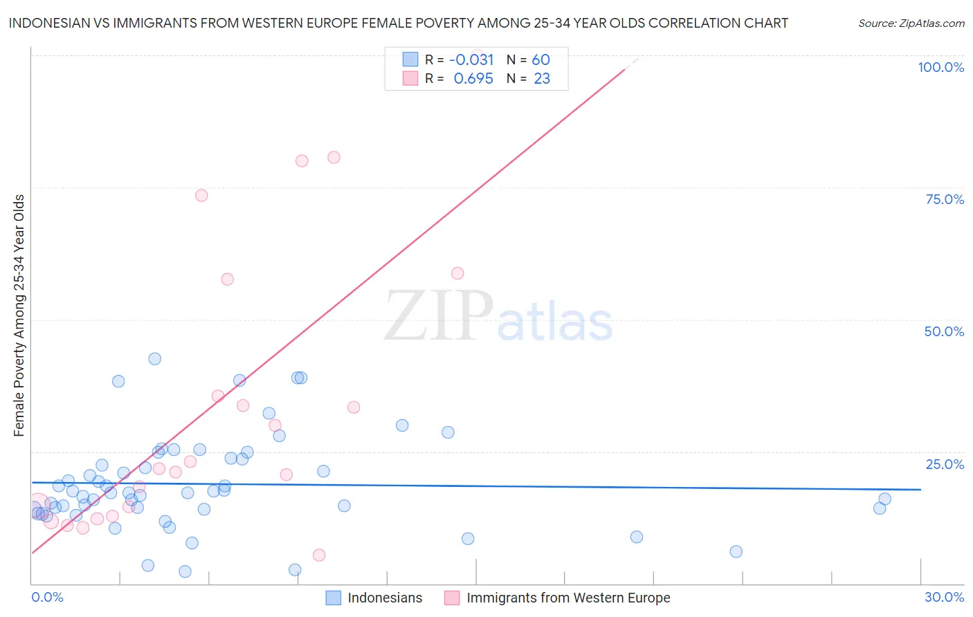 Indonesian vs Immigrants from Western Europe Female Poverty Among 25-34 Year Olds