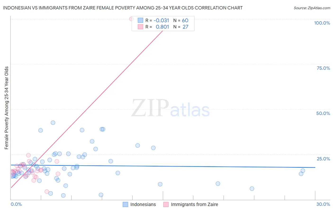 Indonesian vs Immigrants from Zaire Female Poverty Among 25-34 Year Olds