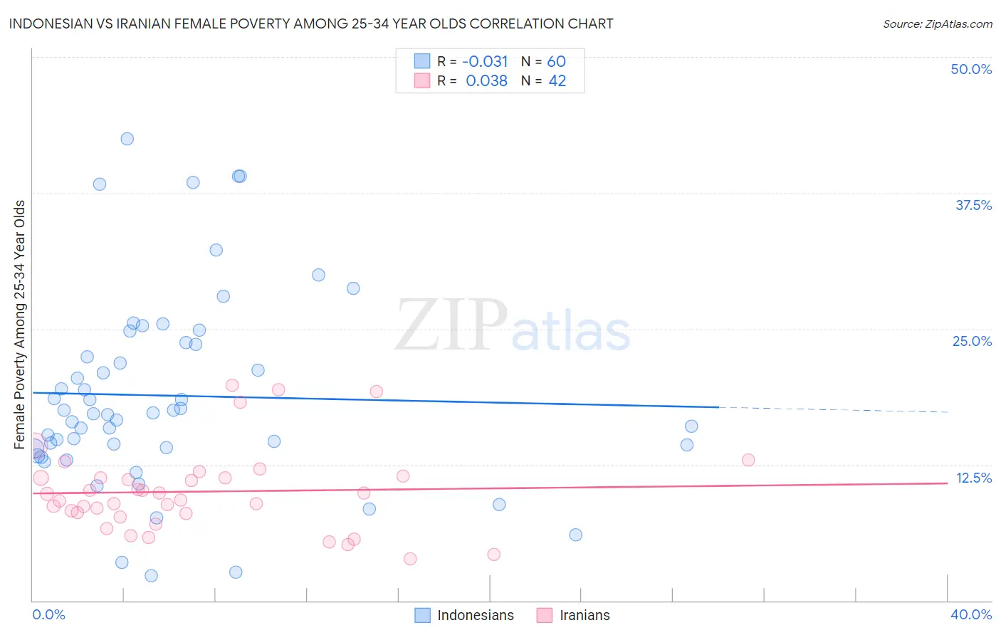 Indonesian vs Iranian Female Poverty Among 25-34 Year Olds