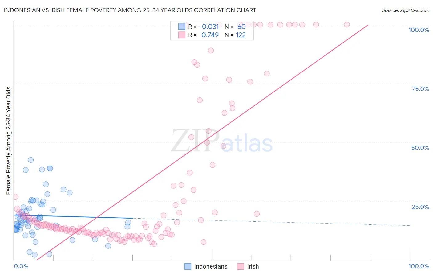 Indonesian vs Irish Female Poverty Among 25-34 Year Olds