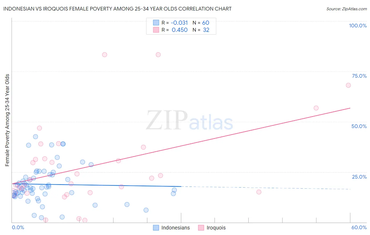 Indonesian vs Iroquois Female Poverty Among 25-34 Year Olds