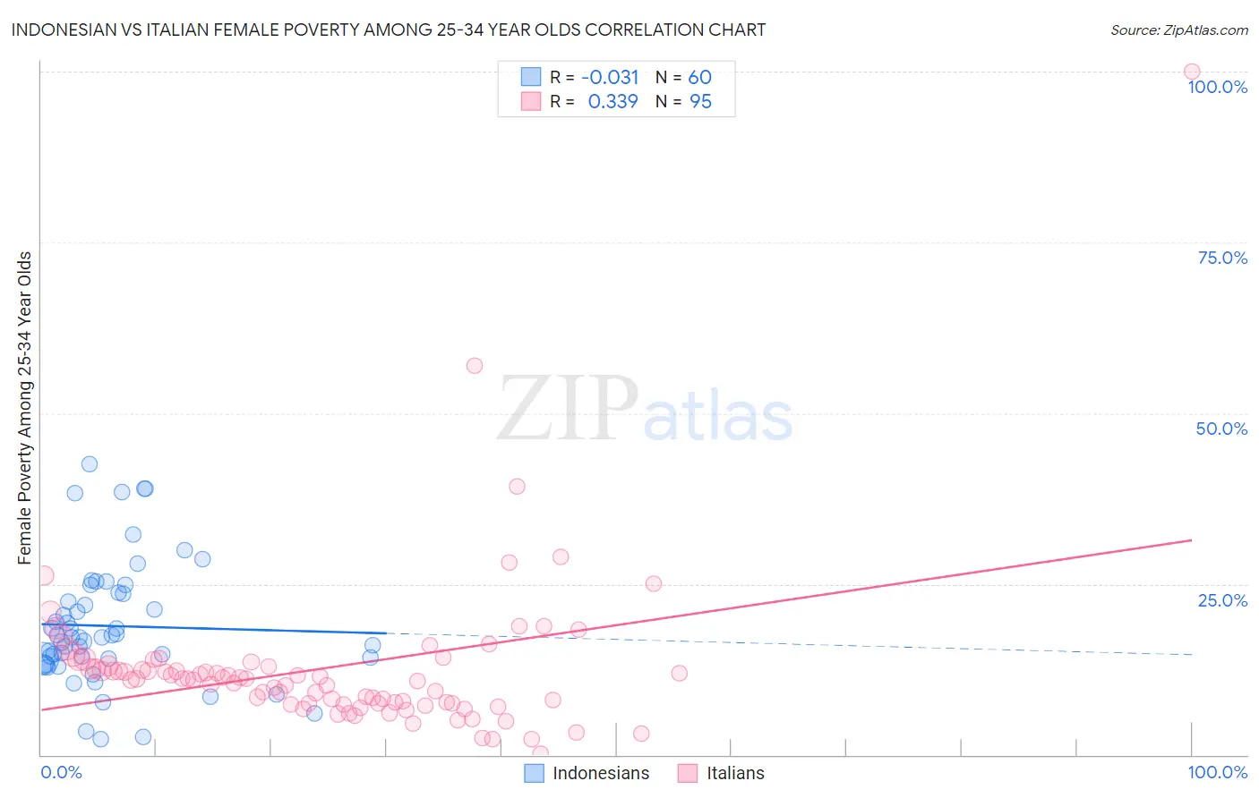 Indonesian vs Italian Female Poverty Among 25-34 Year Olds