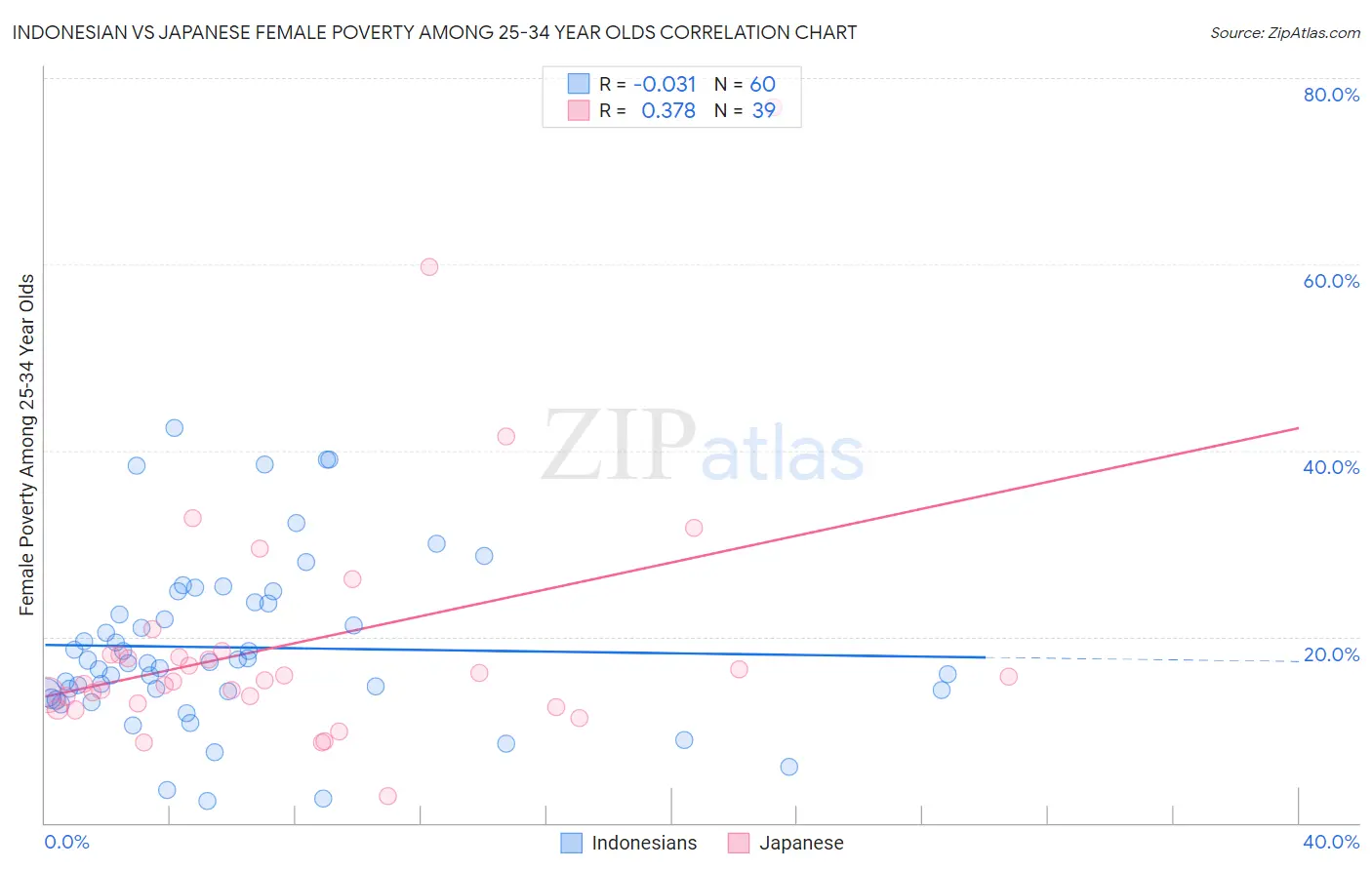 Indonesian vs Japanese Female Poverty Among 25-34 Year Olds