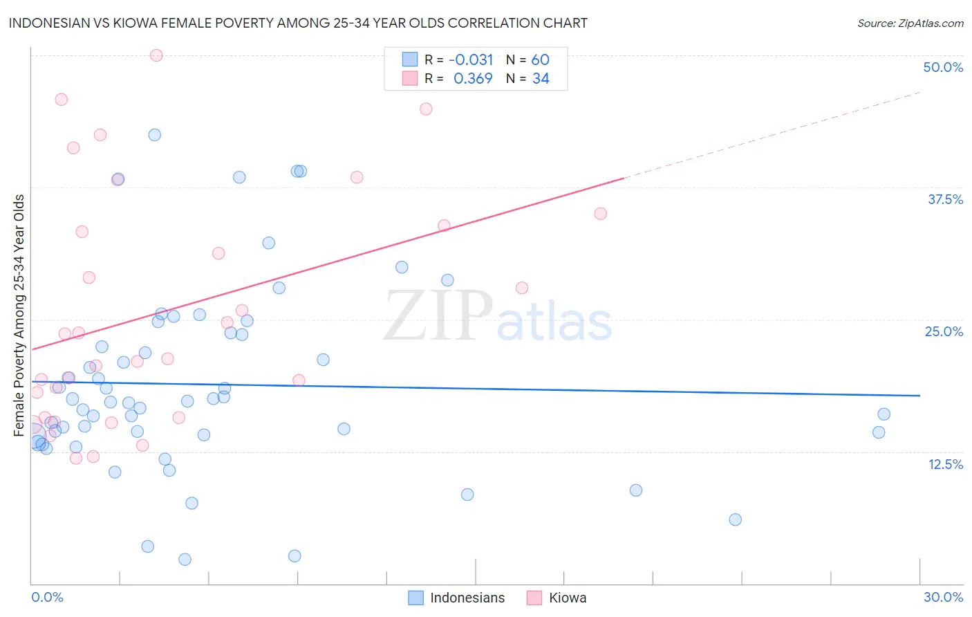 Indonesian vs Kiowa Female Poverty Among 25-34 Year Olds