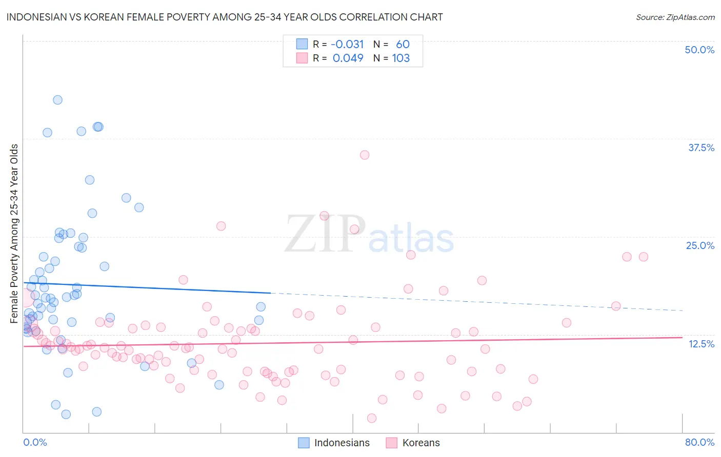 Indonesian vs Korean Female Poverty Among 25-34 Year Olds