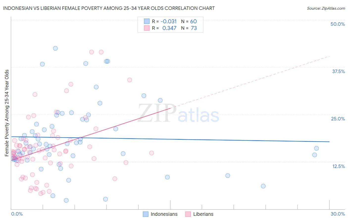 Indonesian vs Liberian Female Poverty Among 25-34 Year Olds