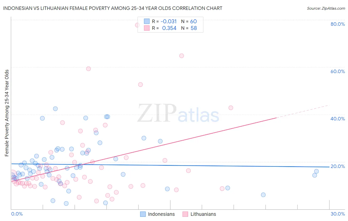 Indonesian vs Lithuanian Female Poverty Among 25-34 Year Olds