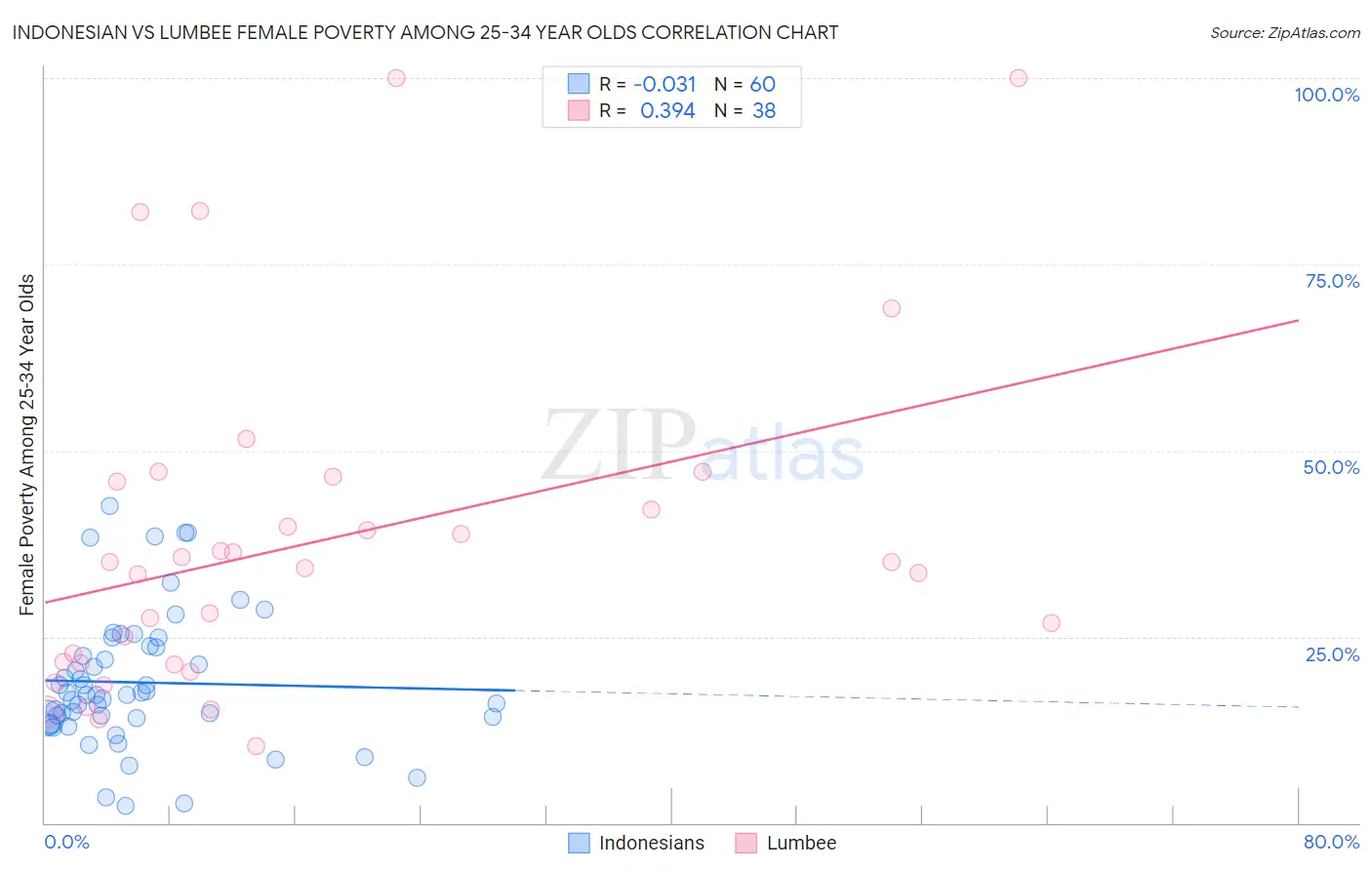 Indonesian vs Lumbee Female Poverty Among 25-34 Year Olds