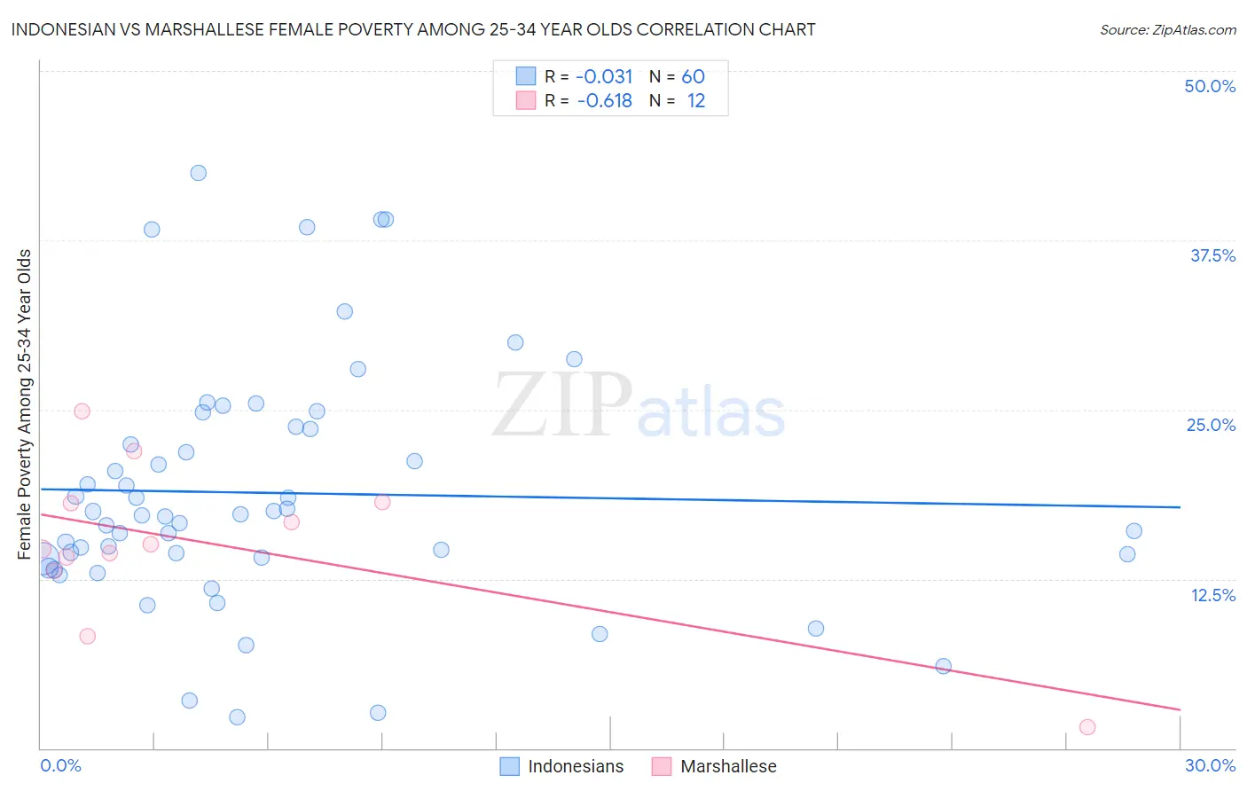 Indonesian vs Marshallese Female Poverty Among 25-34 Year Olds