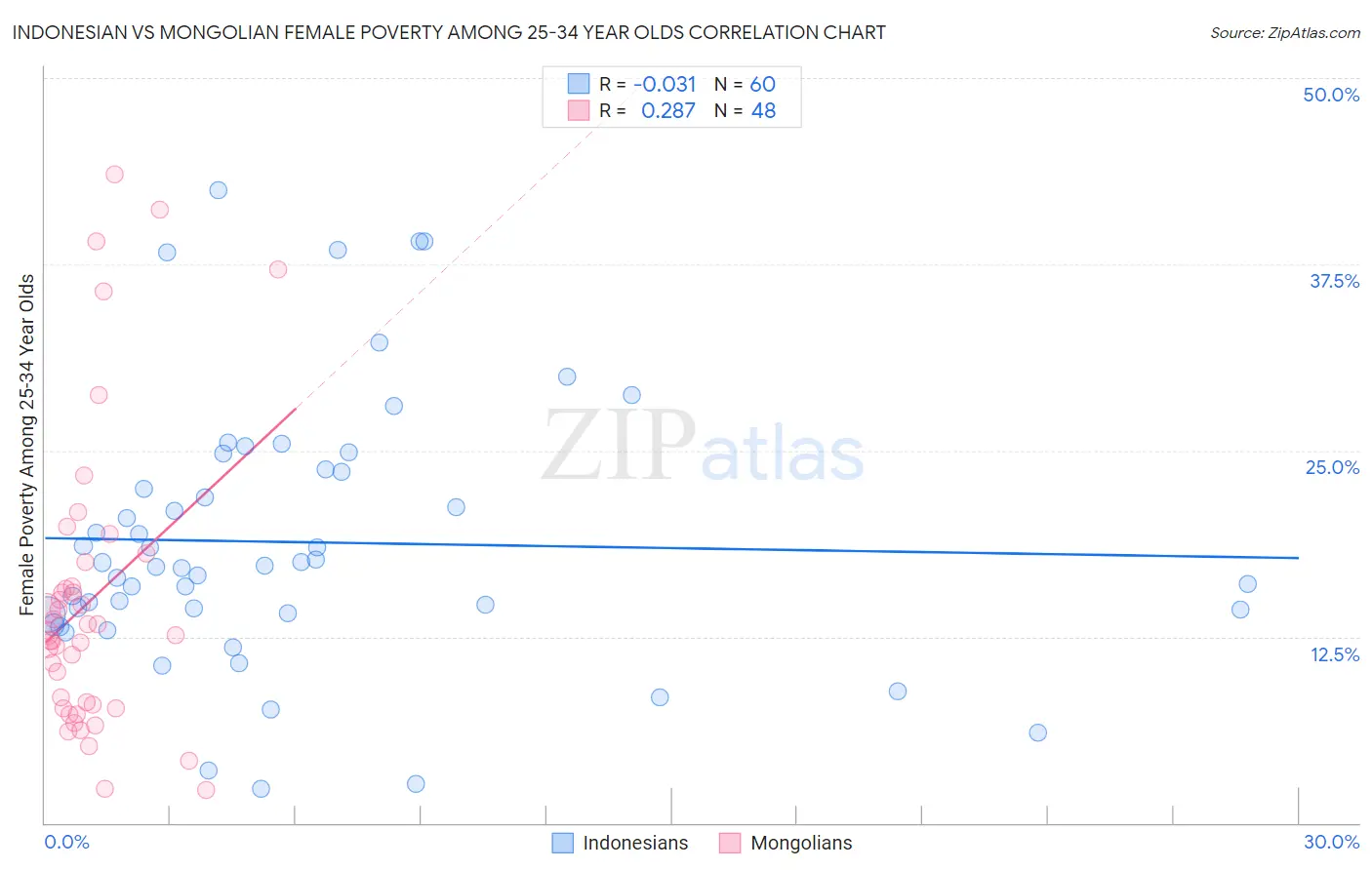 Indonesian vs Mongolian Female Poverty Among 25-34 Year Olds