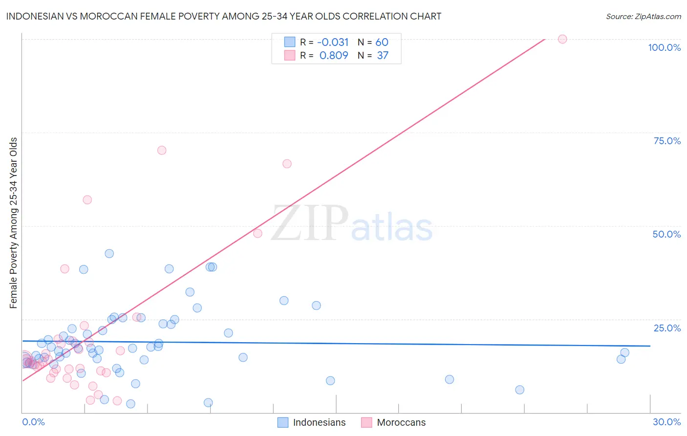 Indonesian vs Moroccan Female Poverty Among 25-34 Year Olds