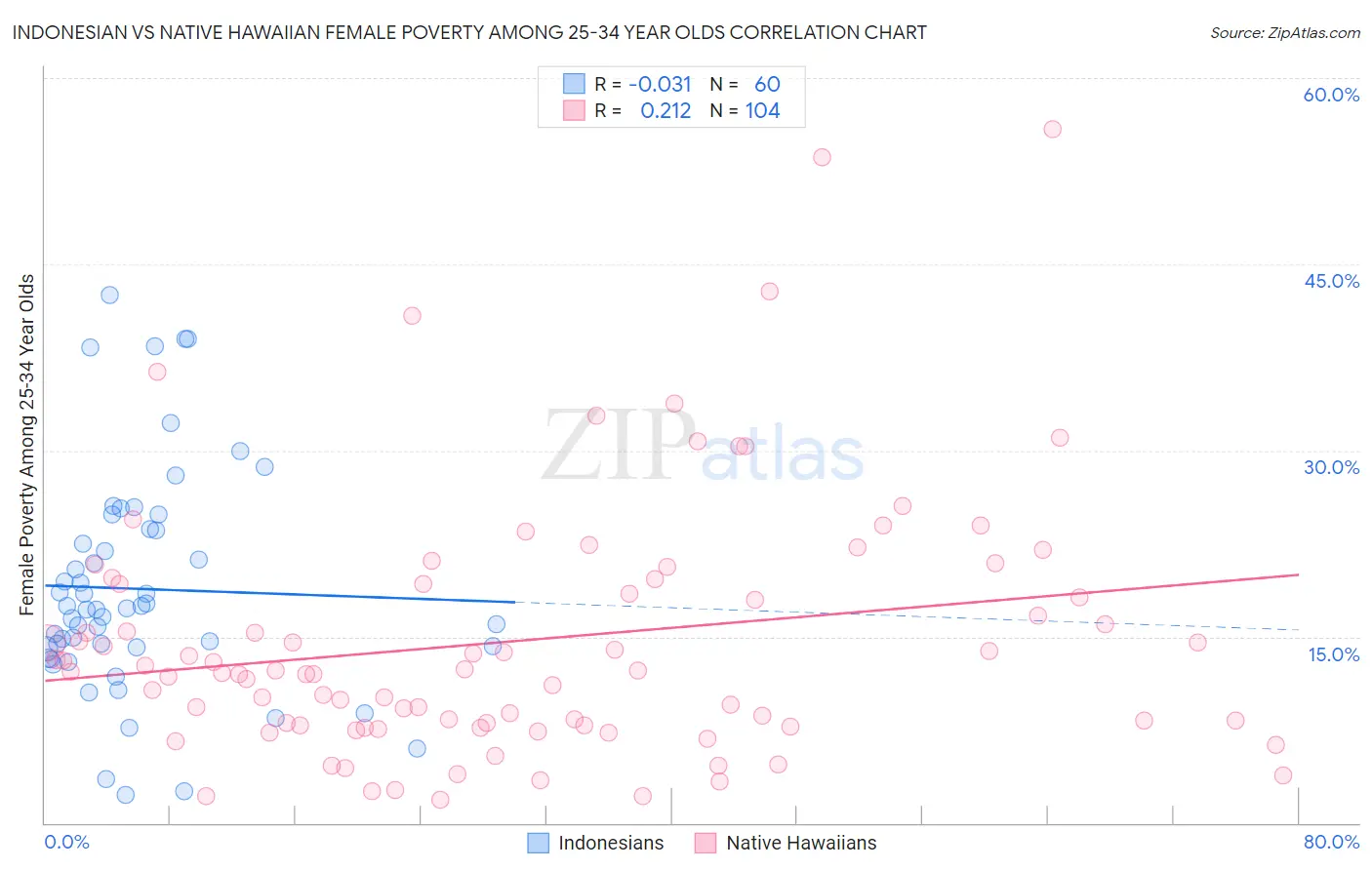 Indonesian vs Native Hawaiian Female Poverty Among 25-34 Year Olds