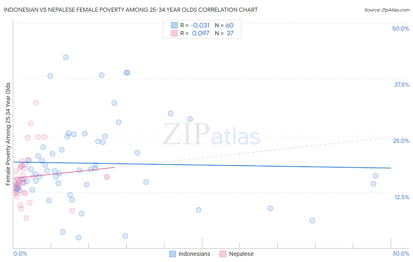 Indonesian vs Nepalese Female Poverty Among 25-34 Year Olds
