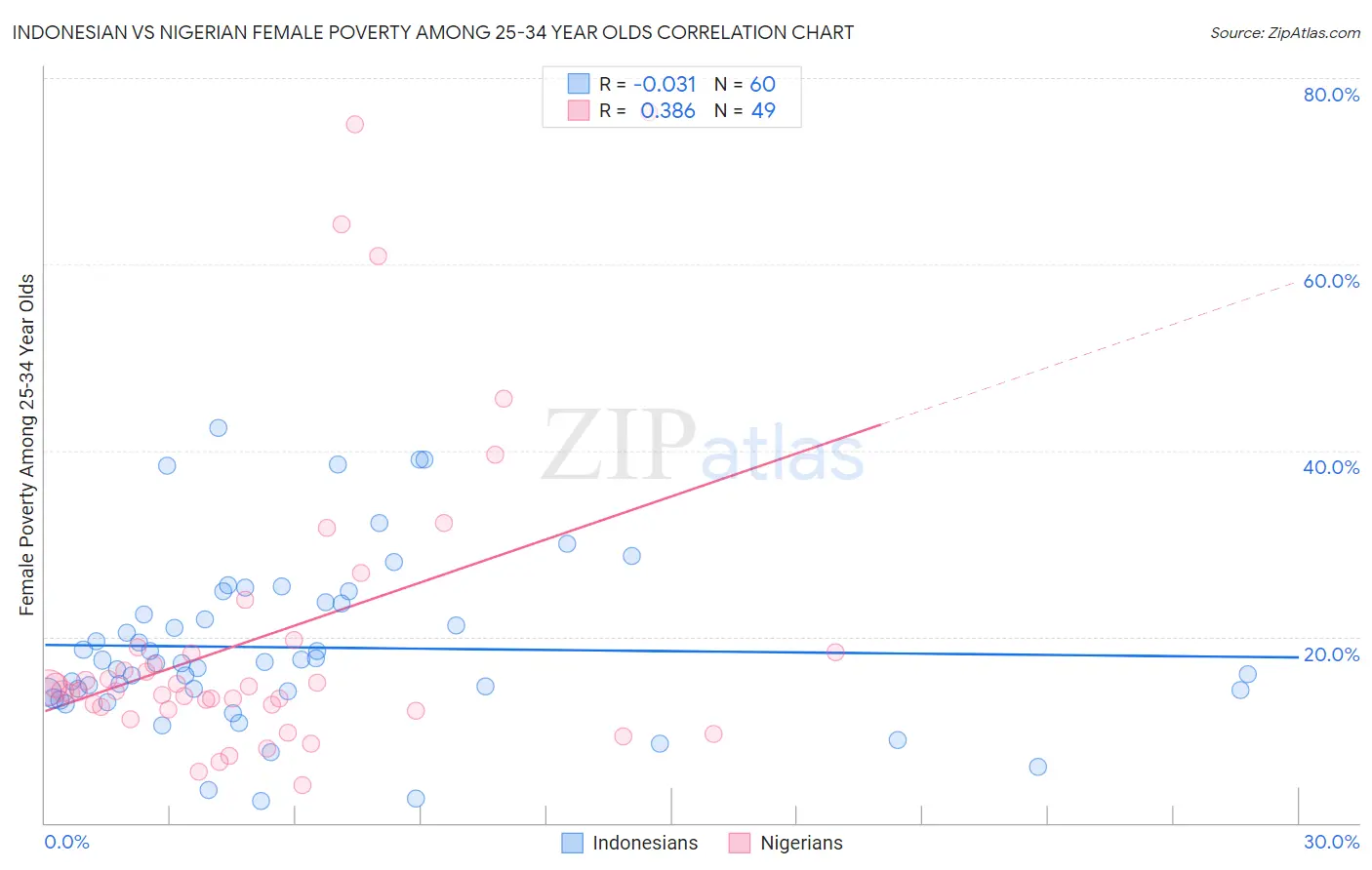 Indonesian vs Nigerian Female Poverty Among 25-34 Year Olds