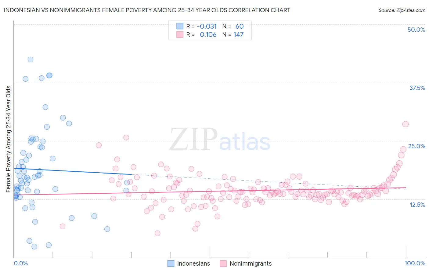 Indonesian vs Nonimmigrants Female Poverty Among 25-34 Year Olds