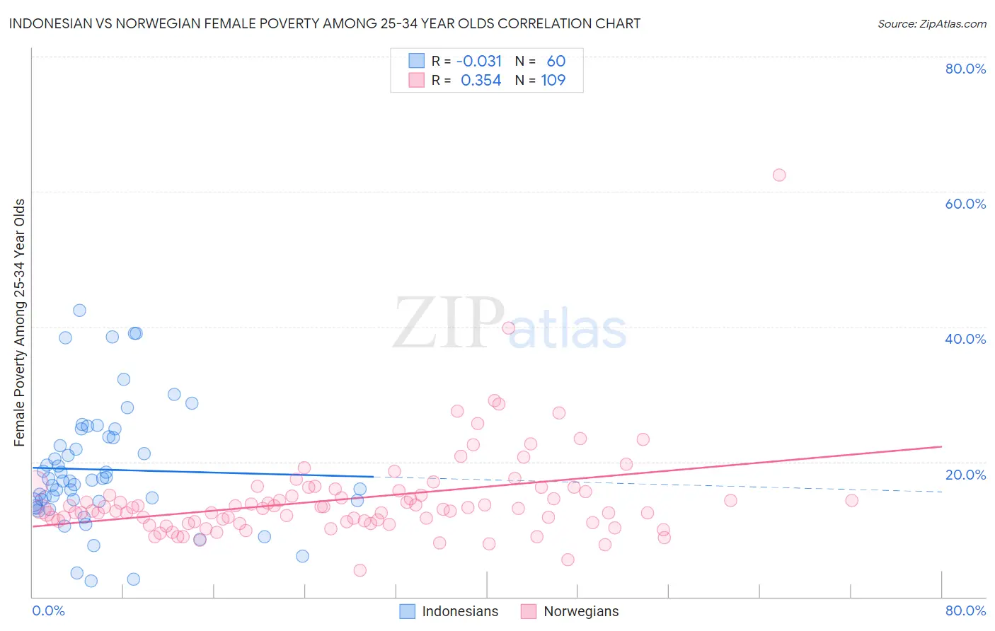 Indonesian vs Norwegian Female Poverty Among 25-34 Year Olds