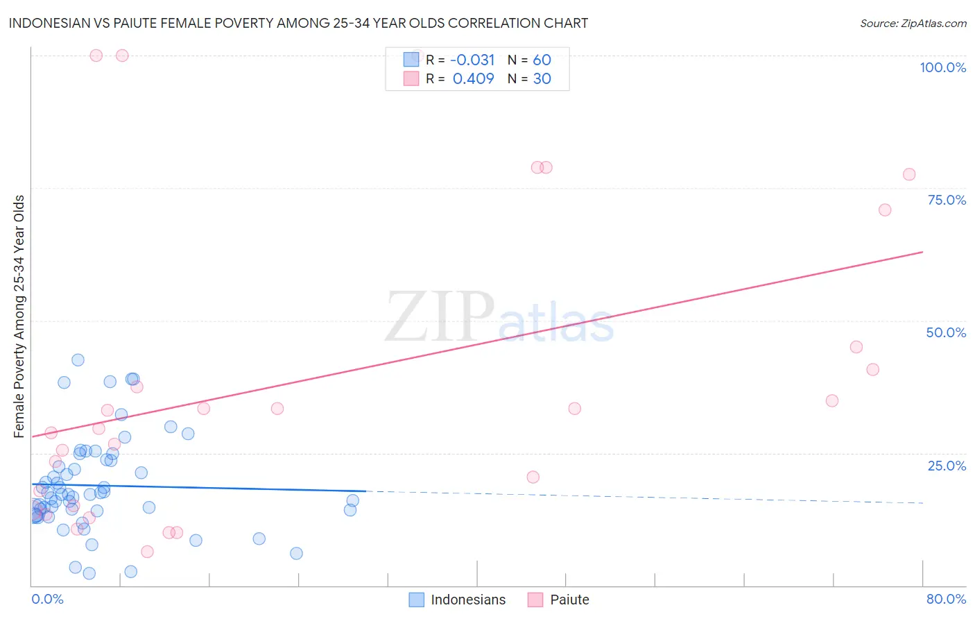 Indonesian vs Paiute Female Poverty Among 25-34 Year Olds