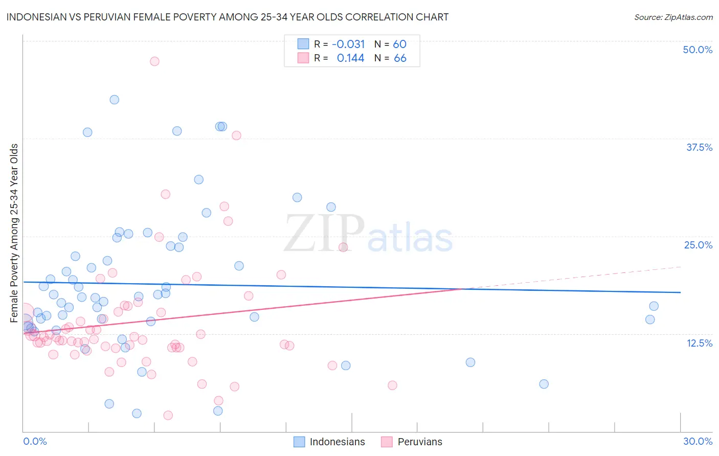 Indonesian vs Peruvian Female Poverty Among 25-34 Year Olds
