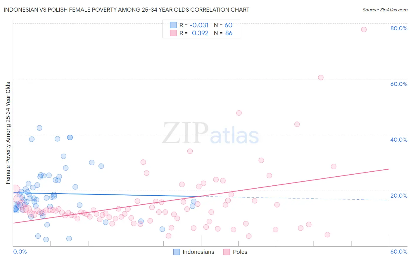 Indonesian vs Polish Female Poverty Among 25-34 Year Olds