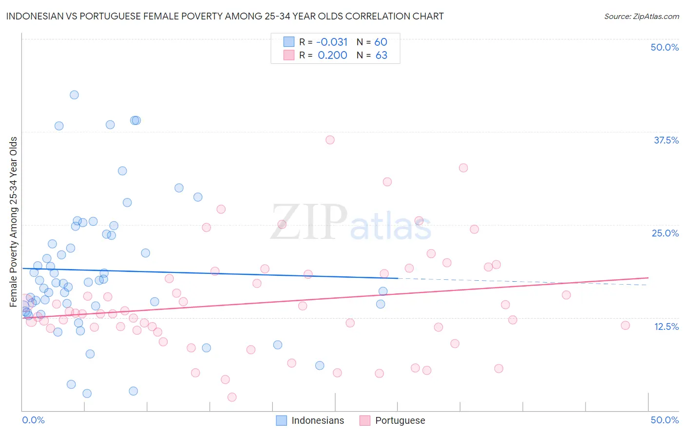 Indonesian vs Portuguese Female Poverty Among 25-34 Year Olds